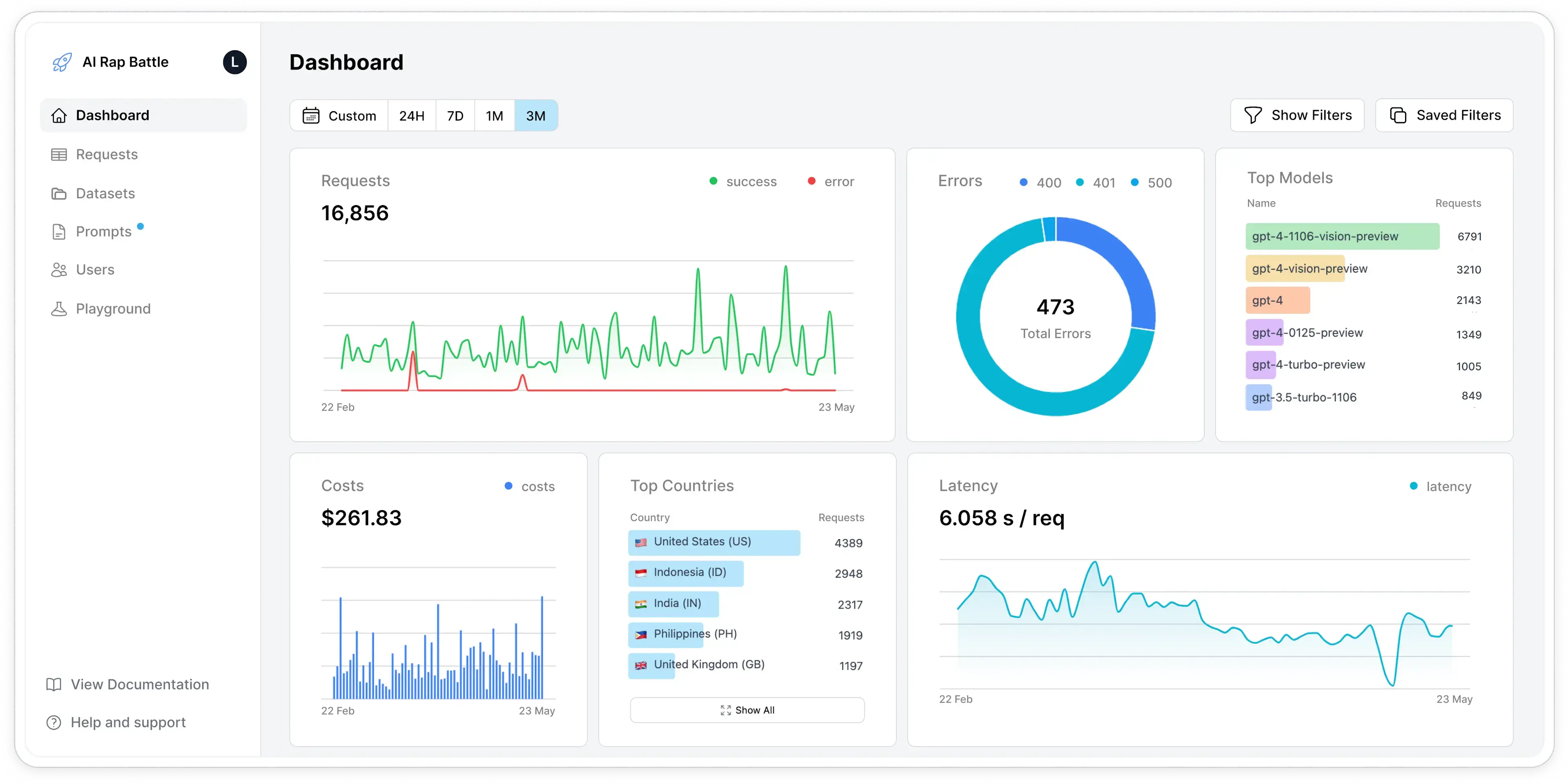 LLM cost and usage analytics in Helicone Dashboard