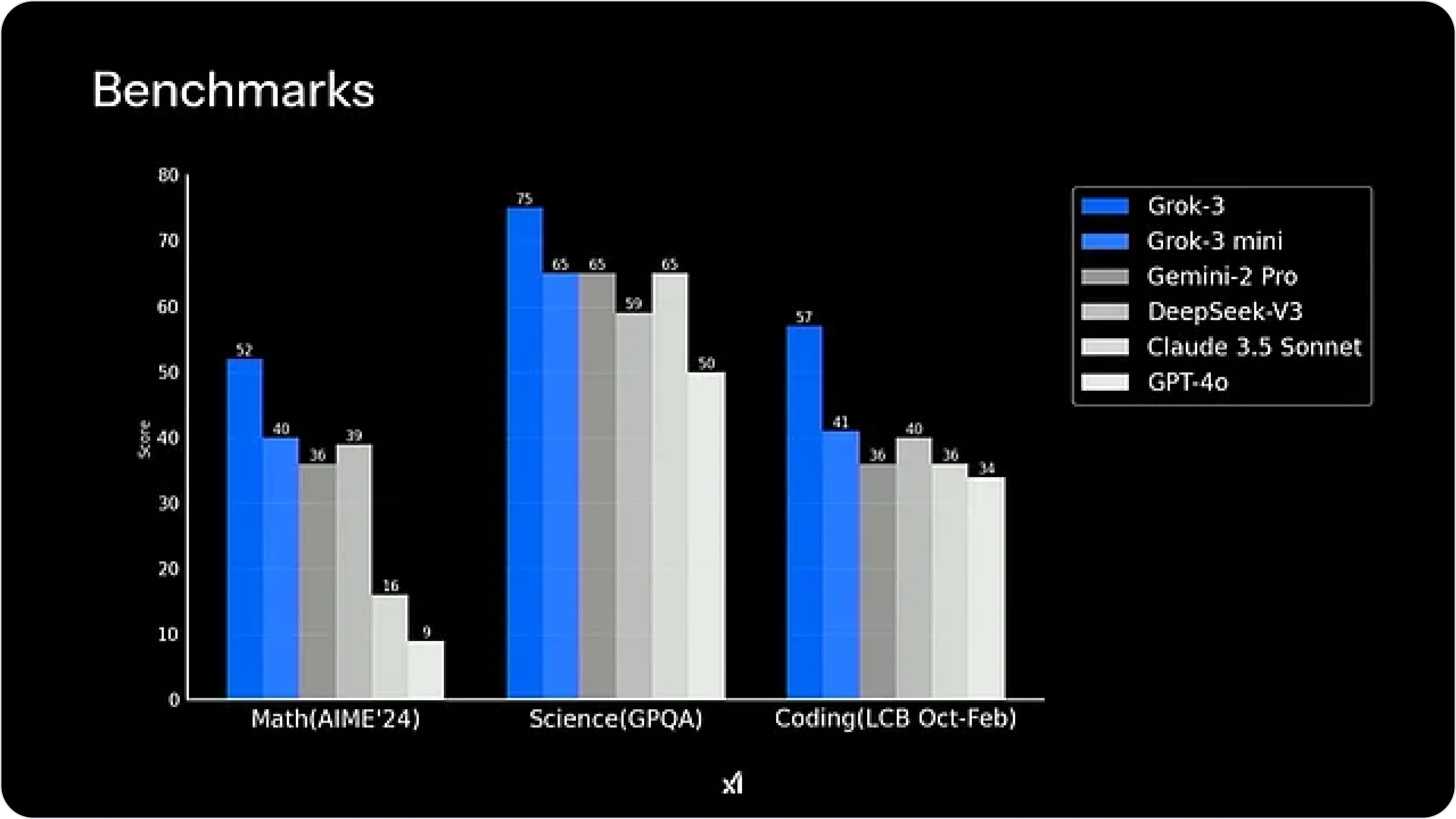 Grok 3 Benchmark compared to OpenAI o3